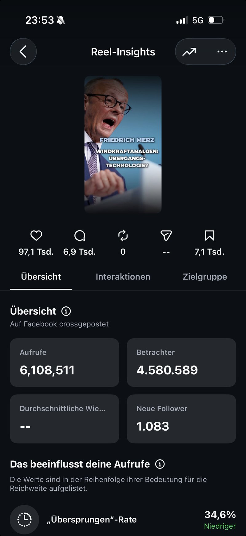 Instagram-Reel-Insights: 6.108.511 Aufrufe, 4.580.589 Betrachter, 1.083 neue Follower
