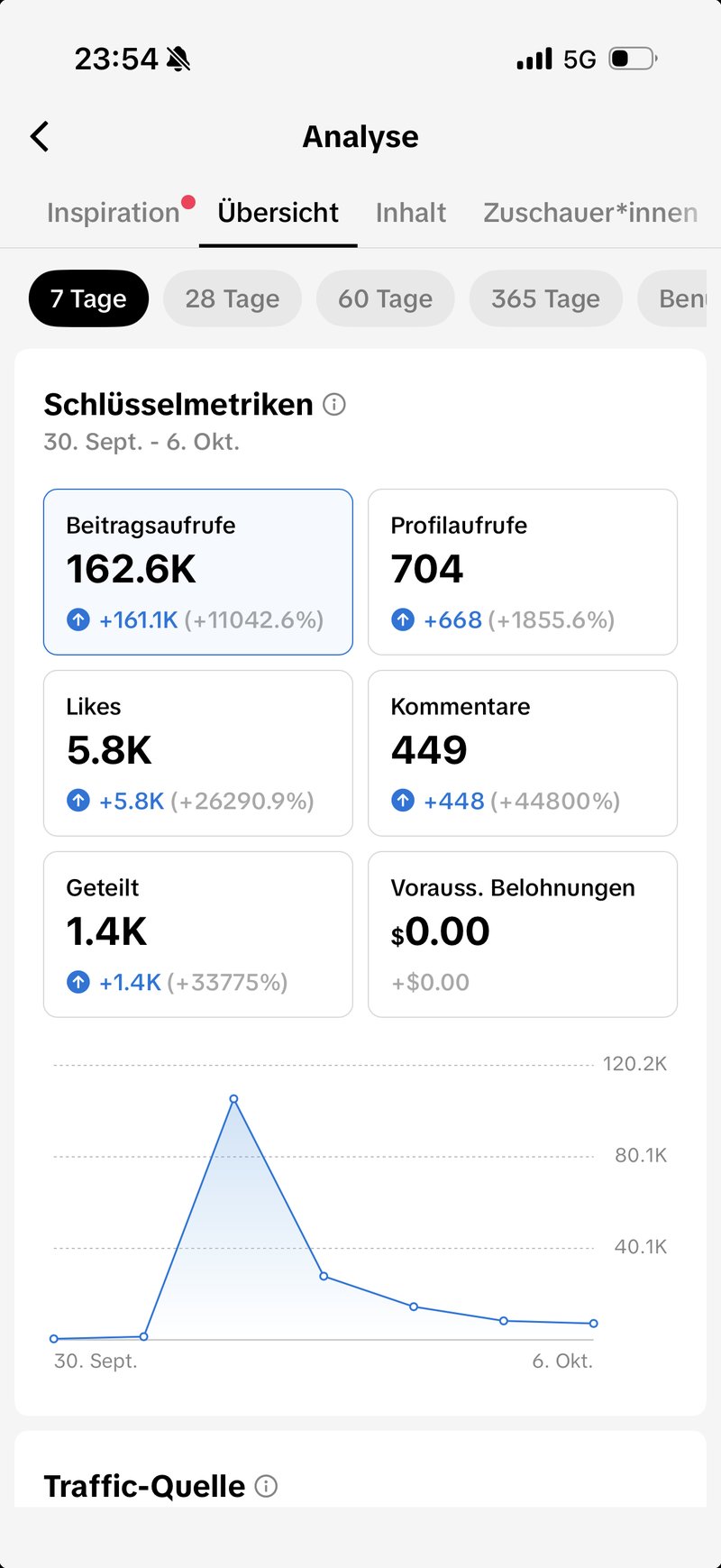 TikTok-Analyse vom 30. September bis 6. Oktober: 162.600 Beitragsaufrufe, 5.800 Likes, 449 Kommentare